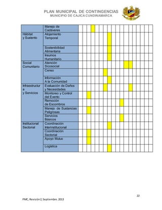 PLAN MUNICIPAL DE CONTINGENCIAS
MUNICIPIO DE CAJICA CUNDINAMARCA
22
PMC, Revisión2, Septiembre. 2013
Manejo de
Cadáveres
Hábitat
y Sustento
Alojamiento
Temporal
Sostenibilidad
Alimentaria
Insumos
Humanitario
Social
Comunitario
Atención
Sicosocial
Censo
Información
A la Comunidad
Infraestructur
a
y Servicios
Evaluación de Daños
y Necesidades
Monitoreo y Control
del Evento
Remoción
de Escombros
Manejo de Sustancias
Peligrosas
Servicios
Básicos
Institucional
Sectorial
Coordinación
Interinstitucional
Coordinación
Sectorial
Apoyo Mutuo
Logística
 