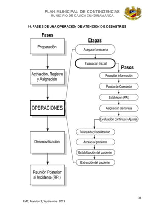 PLAN MUNICIPAL DE CONTINGENCIAS
MUNICIPIO DE CAJICA CUNDINAMARCA
33
PMC, Revisión2, Septiembre. 2013
14. FASES DE UNA OPERACIÓN DE ATENCION DE DESASTRES
 