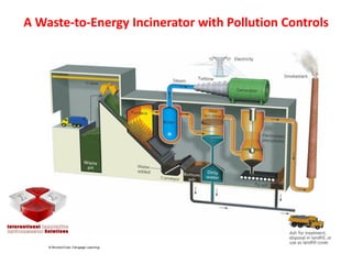 A Waste-to-Energy Incinerator with Pollution Controls
 
