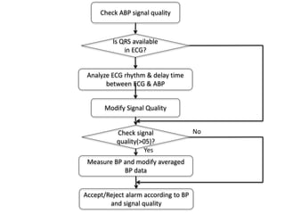 Check ABP signal quality
Is QRS available
in ECG?
Analyze ECG rhythm & delay time
between ECG & ABP
Modify Signal Quality
Check signal
quality(>05)?
Measure BP and modify averaged
BP data
Accept/Reject alarm according to BP
and signal quality
Yes
No
 