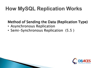 Method of Sending the Data (Replication Type)
• Asynchronous Replication
• Semi-Synchronous Replication (5.5 )
 