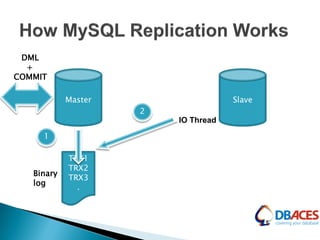 Master
TRX1
TRX2
TRX3
.
Slave
1
2
Binary
log
IO Thread
DML
+
COMMIT
 