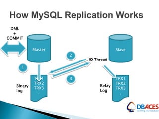 Master
TRX1
TRX2
TRX3
.
Slave
TRX1
TRX2
TRX3
.
1
2
3
Binary
log
Relay
Log
IO Thread
DML
+
COMMIT
 