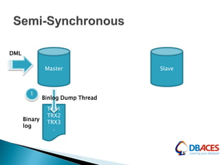 Master
TRX1
TRX2
TRX3
.
Slave
1
Binary
log
DML
Binlog Dump Thread
 