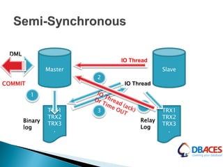 Master
TRX1
TRX2
TRX3
.
Slave
TRX1
TRX2
TRX3
.
1
2
3
4
Binary
log
Relay
Log
IO Thread
IO Thread
DML
COMMIT
 