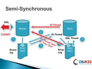 Master
TRX1
TRX2
TRX3
.
Slave
TRX1
TRX2
TRX3
.
1
2
3
4
Binary
log
Relay
Log
IO Thread
IO Thread
DML
COMMIT
5SQL Thread
 