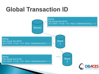 Master
Slave
1
Slave
2
Binlog
File:mysql-bin.0010
3E11FA47-71CA-11E1-9E33-C80AA9429562:1-5
Binlog
File:mysql-bin.0020
3E11FA47-71CA-11E1-9E33-C80AA9429562:1-5
Binlog
File:mysql-bin.0140
3E11FA47-71CA-11E1-9E33-C80AA9429562:1-5
 