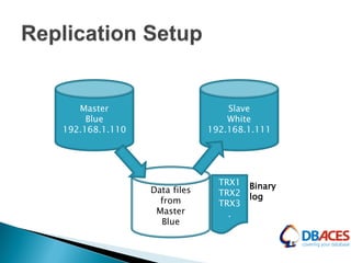 Master
Blue
192.168.1.110
Slave
White
192.168.1.111
Data files
from
Master
Blue
TRX1
TRX2
TRX3
.
Binary
log
 