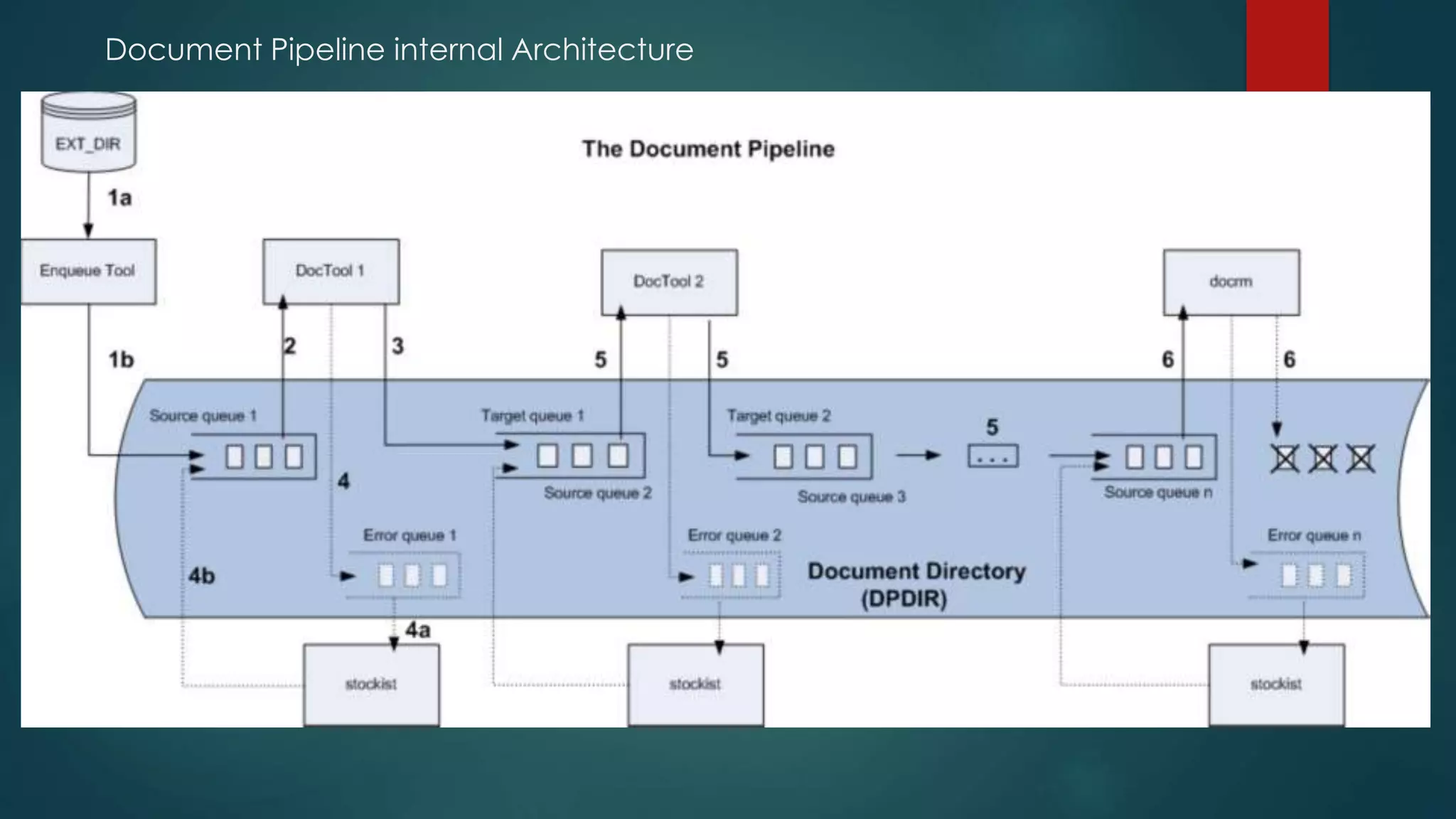 Document Pipeline internal Architecture
 