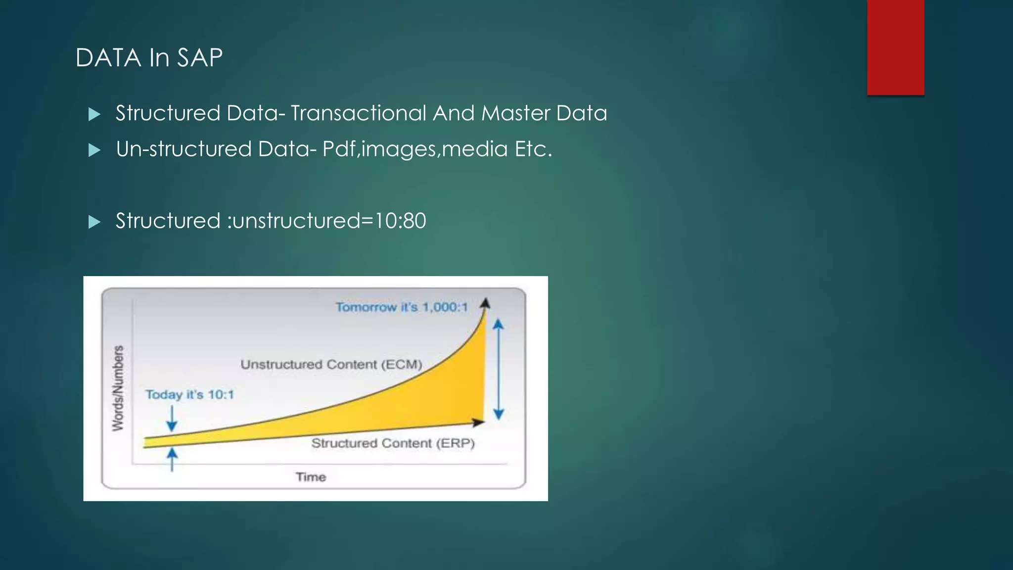 DATA In SAP
 Structured Data- Transactional And Master Data
 Un-structured Data- Pdf,images,media Etc.
 Structured :unstructured=10:80
 