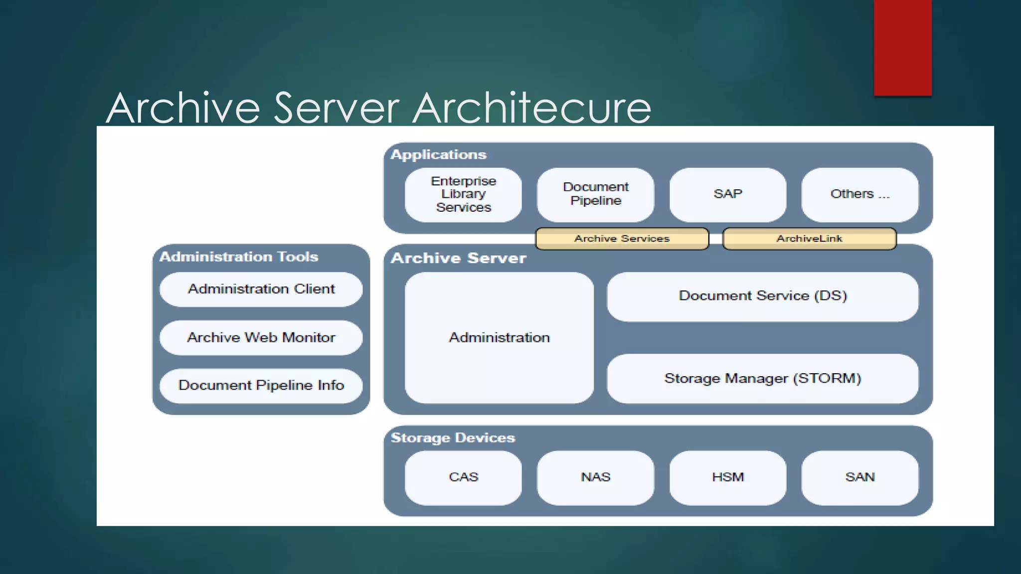 Archive Server Architecure
 