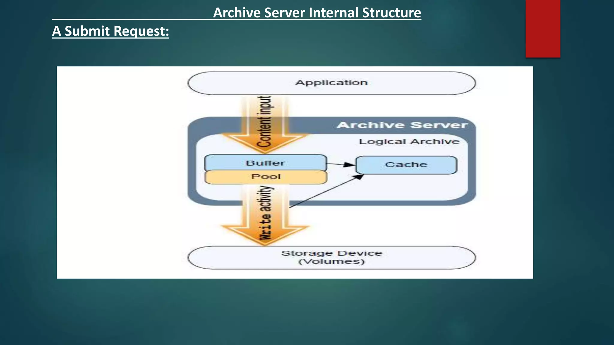 Archive Server Internal Structure
A Submit Request:
 