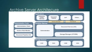 Archive Server Architecure
 