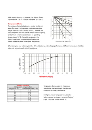 Battery Charging
(Temperature compensation)
Temperature (ºC) Float Charge (Volts/ Cell)
5 2.31
10 2.29
15 2.27
20 2.25
25 2.25
30 2.23
35 2.21
Float Service: 2.25 +/- 1% Volts Per Cell at 20ºC (68°F).
Cycle Service: 2.35 +/- 1% Volts Per Cell at 20ºC (68°F).
Temperature Effects
Temperature affects the battery in a number of different
ways. The battery will operate in extreme temperature
ranges from -40ºC(-40ºF) to 60ºC (140ºF). However the
Valve Regulated lead acid (VRLA) Battery nominal capacity,
and optimum performance are based on operating
temperature of 20ºC . Above this temperature the
battery capacity will increase slightly, however the
battery life will decrease at the higher temperature.
When designing your battery system the different discharge and recharge performance at different temperature should be
taken into account, details of both listed below.
TEMPERATURE (ºC)
Temperature Compensation is the process
whereby the charge voltage is changed as a
function of the battery temperature.
For higher or lower temperatures outside the
table range use temperature correction factor of
0.004 ± 0.01 per volt per cell per ºC
 