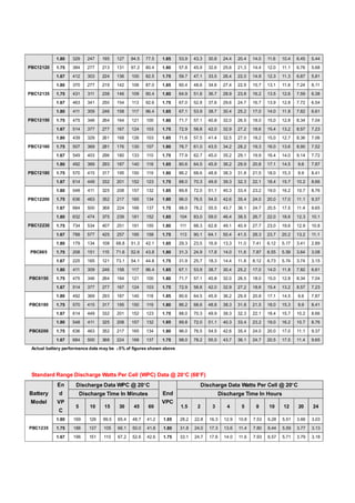 PBC12120
1.80 329 247 195 127 94.5 77.5 1.85 53.9 43.3 30.8 24.4 20.4 14.0 11.6 10.4 6.45 5.44
1.75 384 277 213 131 97.2 80.4 1.80 57.8 45.9 32.6 25.6 21.3 14.4 12.0 11.1 6.76 5.68
1.67 412 303 224 136 100 82.5 1.75 59.7 47.1 33.5 26.4 22.0 14.9 12.3 11.3 6.87 5.81
PBC12135
1.80 370 277 219 142 106 87.0 1.85 60.4 48.6 34.6 27.4 22.9 15.7 13.1 11.6 7.24 6.11
1.75 431 311 238 146 109 90.4 1.80 64.9 51.6 36.7 28.9 23.8 16.2 13.5 12.6 7.59 6.38
1.67 463 341 250 154 113 92.6 1.75 67.0 52.8 37.6 29.6 24.7 16.7 13.9 12.8 7.72 6.54
PBC12150
1.80 411 309 246 158 117 96.4 1.85 67.1 53.9 38.7 30.4 25.2 17.0 14.0 11.8 7.82 6.61
1.75 475 346 264 164 121 100 1.80 71.7 57.1 40.8 32.0 26.5 18.0 15.0 12.8 8.34 7.04
1.67 514 377 277 167 124 103 1.75 72.9 58.8 42.0 32.9 27.2 18.6 15.4 13.2 8.57 7.23
PBC12160
1.80 439 329 261 168 126 103 1.85 71.6 57.5 41.4 32.5 27.0 18.2 15.0 12.7 8.36 7.06
1.75 507 369 281 176 130 107 1.80 76.7 61.0 43.5 34.2 28.2 19.3 16.0 13.6 8.90 7.52
1.67 549 403 296 180 133 110 1.75 77.9 62.7 45.0 35.2 29.1 19.9 16.4 14.0 9.14 7.72
PBC12180
1.80 492 369 293 187 140 118 1.85 80.6 64.5 45.9 36.2 29.9 20.8 17.1 14.5 9.6 7.87
1.75 570 415 317 195 150 119 1.80 86.2 68.6 48.8 38.3 31.8 21.5 18.0 15.3 9.9 8.41
1.67 614 449 332 201 152 123 1.75 88.0 70.3 49.9 39.3 32.3 22.1 18.4 15.7 10.2 8.66
PBC12200
1.80 548 411 325 208 157 132 1.85 89.8 72.0 51.1 40.3 33.4 23.2 19.0 16.2 10.7 8.76
1.75 636 463 352 217 165 134 1.80 96.0 76.5 54.5 42.6 35.4 24.0 20.0 17.0 11.1 9.37
1.67 684 500 368 224 168 137 1.75 98.0 78.2 55.5 43.7 36.1 24.7 20.5 17.5 11.4 9.65
PBC12230
1.80 632 474 375 239 181 152 1.85 104 83.0 59.0 46.4 38.5 26.7 22.0 18.6 12.3 10.1
1.75 734 534 407 251 191 155 1.80 111 88.3 62.8 49.1 40.9 27.7 23.0 19.6 12.9 10.8
1.67 788 577 425 257 195 158 1.75 113 90.1 64.1 50.4 41.5 28.3 23.7 20.2 13.2 11.1
PBC665
1.80 179 134 108 68.8 51.3 42.1 1.85 29.3 23.5 16.9 13.3 11.0 7.41 6.12 5.17 3.41 2.89
1.75 208 151 115 71.6 52.6 43.8 1.80 31.3 24.9 17.8 14.0 11.6 7.87 6.55 5.59 3.64 3.08
1.67 225 165 121 73.1 54.1 44.8 1.75 31.9 25.7 18.3 14.4 11.8 8.12 6.73 5.74 3.74 3.15
PBC6150
1.80 411 309 246 158 117 96.4 1.85 67.1 53.9 38.7 30.4 25.2 17.0 14.0 11.8 7.82 6.61
1.75 475 346 264 164 121 100 1.80 71.7 57.1 40.8 32.0 26.5 18.0 15.0 12.8 8.34 7.04
1.67 514 377 277 167 124 103 1.75 72.9 58.8 42.0 32.9 27.2 18.6 15.4 13.2 8.57 7.23
PBC6180
1.80 492 369 293 187 140 118 1.85 80.6 64.5 45.9 36.2 29.9 20.8 17.1 14.5 9.6 7.87
1.75 570 415 317 195 150 119 1.80 86.2 68.6 48.8 38.3 31.8 21.5 18.0 15.3 9.9 8.41
1.67 614 449 332 201 152 123 1.75 88.0 70.3 49.9 39.3 32.3 22.1 18.4 15.7 10.2 8.66
PBC6200
1.80 548 411 325 208 157 132 1.85 89.8 72.0 51.1 40.3 33.4 23.2 19.0 16.2 10.7 8.76
1.75 636 463 352 217 165 134 1.80 96.0 76.5 54.5 42.6 35.4 24.0 20.0 17.0 11.1 9.37
1.67 684 500 368 224 168 137 1.75 98.0 78.2 55.5 43.7 36.1 24.7 20.5 17.5 11.4 9.65
Actual battery performance data may be ±5% of figures shown above
Standard Range Discharge Watts Per Cell (WPC) Data @ 20ºC (68ºF)
Battery
Model
En
d
VP
C
Discharge Data WPC @ 20ºC
End
VPC
Discharge Data Watts Per Cell @ 20ºC
Discharge Time In Minutes Discharge Time In Hours
5 10 15 30 45 60 1.5 2 3 4 5 8 10 12 20 24
PBC1235
1.80 169 126 99.5 65.4 48.7 41.2 1.85 28.2 22.8 16.3 12.9 10.8 7.53 6.28 5.51 3.66 3.03
1.75 188 137 105 66.1 50.0 41.8 1.80 31.8 24.0 17.3 13.6 11.4 7.80 6.44 5.59 3.77 3.13
1.67 196 151 110 67.2 52.6 42.6 1.75 33.1 24.7 17.6 14.0 11.6 7.93 6.57 5.71 3.79 3.18
 
