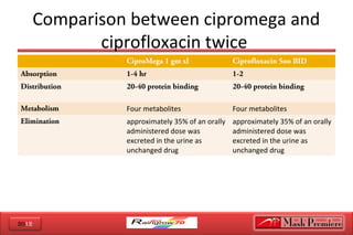2012
Comparison between cipromega and
ciprofloxacin twice
CiproMega 1 gm xl Ciprofloxacin 5oo BID
Absorption 1-4 hr 1-2
Distribution 20-40 protein binding 20-40 protein binding
Metabolism Four metabolites Four metabolites
Elimination approximately 35% of an orally
administered dose was
excreted in the urine as
unchanged drug
approximately 35% of an orally
administered dose was
excreted in the urine as
unchanged drug
 