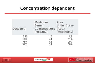 2012
Concentration dependent
Dose (mg)
Maximum
Serum 
Concentrations
(mcg/mL)
Area
Under Curve
(AUC)
(mcg•hr/mL)
250
500
750
1000
1.2
2.4
4.3
5.4
4.8
11.6
20.2
30.8
 