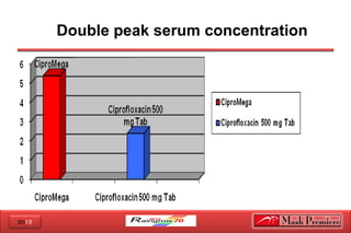 2012
Double peak serum concentration 
 