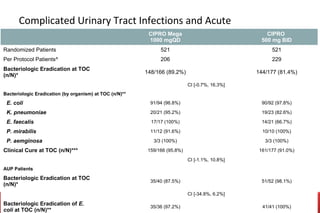 2012
Complicated Urinary Tract Infections and Acute
Uncomplicated Pyelonephritis  
CIPRO Mega
1000 mgQD
CIPRO 
500 mg BID
Randomized Patients 521 521
Per Protocol Patients^ 206 229
Bacteriologic Eradication at TOC 
(n/N)*
148/166 (89.2%) 144/177 (81.4%)
   CI [-0.7%, 16.3%]
Bacteriologic Eradication (by organism) at TOC (n/N)** 
  E. coli 91/94 (96.8%) 90/92 (97.8%)
  K. pneumoniae 20/21 (95.2%) 19/23 (82.6%)
  E. faecalis 17/17 (100%) 14/21 (66.7%)
  P. mirabilis 11/12 (91.6%) 10/10 (100%)
  P. aemginosa 3/3 (100%) 3/3 (100%)
Clinical Cure at TOC (n/N)*** 159/166 (95.8%) 161/177 (91.0%)
   CI [-1.1%, 10.8%]
AUP Patients
Bacteriologic Eradication at TOC 
(n/N)*
35/40 (87.5%) 51/52 (98.1%)
   CI [-34.8%, 6.2%]
Bacteriologic Eradication of E. 
coli at TOC (n/N)**
35/36 (97.2%) 41/41 (100%)
 