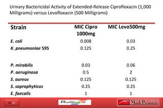 2012
Urinary Bactericidal Activity of Extended-Release Ciprofloxacin (1,000
Milligrams) versus Levofloxacin (500 Milligrams)
Strain MIC Cipro
1000mg
MIC Levo500mg
E. coli
K. pneumoniae 595
0.008
0.125
0.03
0.25
P. mirabilis
P. aeruginosa
S. aureus
S. saprophyticus
E. faecalis
0.03
0.5
0.125
0.25
1
0.06
2
0.125
0.25
1
 