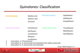 2012
a most potent vs. Pseudomonas
b more potent vs. S. pneumoniae and anaerobes than earlier compounds
c most potent vs. S. pneumoniae and anaerobes
Drugs 1999;58 Suppl 2:1-5
Quinolones: Classification
First Generation Nalidixic acid
Oxolonic acid
Cinoxacin
Second Generation Ciprofloxacina
Norfloxacin
Lomefloxacin
Ofloxacin
Levofloxacin
Third Generationb
Sparfloxacin
Gatifloxacin
Grepafloxacin
Fourth Generationc
Trovafloxacin
Moxifloxacin
Gemifloxacin
 
