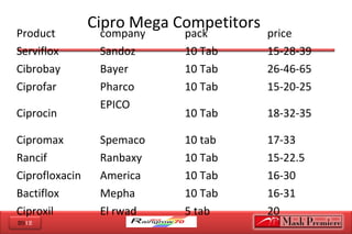 2012
Cipro Mega Competitors
Product company pack price
Serviflox Sandoz 10 Tab 15-28-39
Cibrobay Bayer 10 Tab 26-46-65
Ciprofar Pharco 10 Tab 15-20-25
Ciprocin
EPICO
10 Tab 18-32-35
Cipromax Spemaco 10 tab 17-33
Rancif Ranbaxy 10 Tab 15-22.5
Ciprofloxacin America 10 Tab 16-30
Bactiflox Mepha 10 Tab 16-31
Ciproxil El rwad 5 tab 20
 