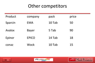 2012
Other competitors
Product company pack price
Sparcin EMA 10 Tab 50
Avalox Bayer 5 Tab 90
Epinor EPICO 14 Tab 18
conaz Wock 10 Tab 15
 