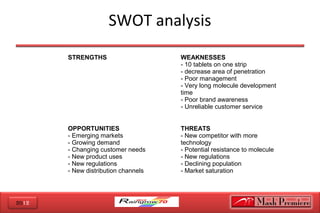 2012
SWOT analysis
STRENGTHS WEAKNESSES
- 10 tablets on one strip
- decrease area of penetration
- Poor management
- Very long molecule development
time
- Poor brand awareness
- Unreliable customer service
OPPORTUNITIES
- Emerging markets
- Growing demand
- Changing customer needs
- New product uses
- New regulations
- New distribution channels
THREATS
- New competitor with more
technology
- Potential resistance to molecule
- New regulations
- Declining population
- Market saturation
 