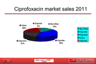 2012
Serviflox
15%
Ciprofar
38%
Ciprocin
21%
Ciproxil
3%Cipro
23% Serviflox
Ciprofar
Ciprocin
Cipro
Ciproxil
Ciprofoxacin market sales 2011
 