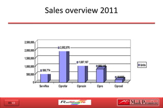 2012
Sales overview 2011
586,774
2,002,976
1,087,167
856,145
164000
0
500,000
1,000,000
1,500,000
2,000,000
2,500,000
Serviflox Ciprofar Ciprocin Cipro Ciproxil
Units
 