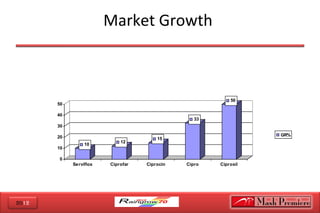 2012
Market Growth 
10
12
15
33
50
0
10
20
30
40
50
Serviflox Ciprofar Ciprocin Cipro Ciproxil
GR%
 