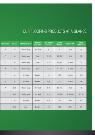 5
FOOD GRADE INT/EXT Wear Suitability
CHEMICAL
RESISTANCE
Rec. spread
rate m2
/L
µm DFT
per coat
Recoat time
Solids
content %
✓ Int Medium-heavy Very Good 8 55 4 hrs 46
✓ Int Medium-heavy Good 10 - 15 20 - 30 4 hrs 30
✓ Int Medium-heavy Good 6 - 10 40 - 60 4 - 6 hrs 37
✓ Int Medium-heavy Good 4.5 - 6 75 - 100 4 - 6 hrs 47
✓ Int Very heavy Excellent 10 100 16 hrs + 100
✓ Int Very heavy Excellent 4 - 6 150 + 16 hrs + 100
✓ Both Medium-heavy Very Good 6 - 9 50 - 75 4 hrs 45
✓ Both Medium-heavy Very Good 8 - 10 150 - 250 2 - 8 hours 42 - 50
Int Very heavy Excellent 4 - 6 150 16 hrs 85
Both Heavy Excellent 5.7 100 16 hrs 57
Our Flooring products at a Glance
 