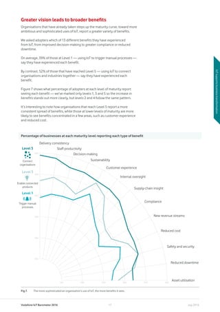 Vodafone IoT Barometer 2016 July 201617
Greater vision leads to broader benefits
Organisations that have already taken steps up the maturity curve, toward more
ambitious and sophisticated uses of IoT, report a greater variety of benefits.
We asked adopters which of 13 different benefits they have experienced
from IoT, from improved decision-making to greater compliance or reduced
downtime.
On average, 39% of those at Level 1 — using IoT to trigger manual processes —
say they have experienced each benefit.
By contrast, 52% of those that have reached Level 5 — using IoT to connect
organisations and industries together — say they have experienced each
benefit.
Figure 7 shows what percentage of adopters at each level of maturity report
seeing each benefit — we’ve marked only levels 1, 3 and 5 so the increase in
benefits stands out more clearly, but levels 2 and 4 follow the same pattern.
It’s interesting to note how organisations that reach Level 5 report a more
consistent spread of benefits, while those at lower levels of maturity are more
likely to see benefits concentrated in a few areas, such as customer experience
and reduced cost.
IoTsupportsbusinesstransformation
Fig 7.	 The more sophisticated an organisation’s use of IoT, the more benefits it sees.
Percentage of businesses at each maturity level reporting each type of benefit
Delivery consistency
Staff productivity
Decision-making
Sustainability
Customer experience
Internal oversight
Supply-chain insight
Compliance
New revenue streams
Reduced cost
Safety and security
Reduced downtime
Asset utilisation30%20% 40% 50% 60%10%
10%
20%
40%
30%
50%
60%
Level 1
Level 3
Level 5
Enable connected
products
Trigger manual
processes
Connect
organisations
 