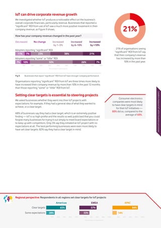 Vodafone IoT Barometer 2016 July 201619
Regional perspective: Respondents in all regions set clear targets for IoT projects
IoT can drive corporate revenue growth
We investigated whether IoT produces a noticeable effect on the business’s
overall corporate financials, particularly revenue. Businesses that reported a
“significant” ROI from use of IoT saw a much more positive movement in their
company revenue, as Figure 9 shows.
Organisations reporting “significant” ROI from IoT are three times more likely to
have increased their company revenue by more than 10% in the past 12 months
than those reporting “some” or “little” ROI from IoT.
Setting clear targets is essential to steering projects
We asked businesses whether they went into their IoT projects with
expectations: for example, if they had a general idea of what they wanted to
achieve, or a clear target.
68% of businesses say they had a clear target, which is an extremely positive
finding — IoT is so high-profile and the results so well publicised that you could
forgive many businesses for trying it out simply to meet board expectations or
to keep up with competitors. Only 5% say they initiated an IoT project with no
expectations at all. The best performing businesses were even more likely to
have set clear targets: 82% say they had a clear target in mind.
LeadersmeasureIoTwithinbusinessprocesses
Consumer electronics
companies were most likely
to have clear targets in mind
for their IoT initiatives —
88% did so, compared to the
average of 68%.
21%
21% of organisations seeing
“significant” ROI from IoT say
that their company’s revenue
has increased by more than
10% in the past year.
How has your company revenue changed in the past year?
Fig 9.	 Businesses that report “significant” ROI from IoT have stronger company performance.
Adopters reporting “significant” ROI
10% 20% 30% 40% 50% 60% 70% 80% 90% 100%
Percentage of respondents
Adopters reporting “some” or “little” ROI
7% 10% 50% 26% 7%
11% 7% 23% 38% 21%
Decreased No change Increased
by 1–5%
Increased
by 6–10%
Increased
by 10%
20% 40% 60% 80% 100% 20% 40% 60% 80% 100% 20% 40% 60% 80% 100%
Clear targets
Some expectations
Americas EMEA APAC
65% 57% 84%
14%33%28%
Percentage of respondents
 