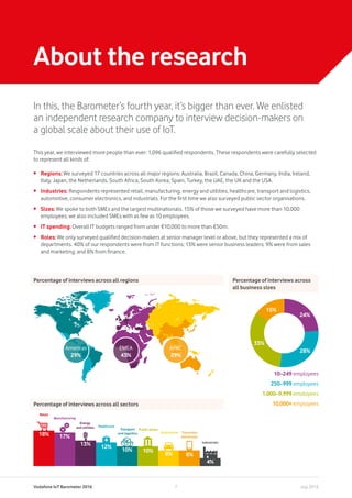 Vodafone IoT Barometer 2016 July 20167
About the research
In this, the Barometer’s fourth year, it’s bigger than ever. We enlisted
an independent research company to interview decision-makers on
a global scale about their use of IoT.
This year, we interviewed more people than ever: 1,096 qualified respondents. These respondents were carefully selected
to represent all kinds of:
•	 Regions: We surveyed 17 countries across all major regions: Australia, Brazil, Canada, China, Germany, India, Ireland,
Italy, Japan, the Netherlands, South Africa, South Korea, Spain, Turkey, the UAE, the UK and the USA.
•	 Industries: Respondents represented retail, manufacturing, energy and utilities, healthcare, transport and logistics,
automotive, consumer electronics, and industrials. For the first time we also surveyed public sector organisations.
•	 Sizes: We spoke to both SMEs and the largest multinationals. 15% of those we surveyed have more than 10,000
employees; we also included SMEs with as few as 10 employees.
•	 IT spending: Overall IT budgets ranged from under €10,000 to more than €50m.
•	 Roles: We only surveyed qualified decision-makers at senior manager level or above, but they represented a mix of
departments. 40% of our respondents were from IT functions; 13% were senior business leaders; 9% were from sales
and marketing; and 8% from finance.
Retail
Automotive
Industrials
Consumer
electronics
Transport
and logisitics
Healthcare
Public sector
Energy
and utilities
Manufacturing
8%
17%18%
12%
10%
13%
4%
10%
8%
Percentage of interviews across all sectors
Percentage of interviews across all regions Percentage of interviews across
all business sizes
Americas
29%
EMEA
43%
APAC
29%
10–249 employees
250–999 employees
1,000–9,999 employees
10,000+ employees
24%
33%
15%
28%
 