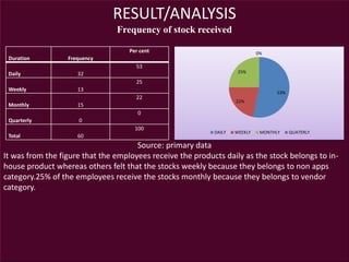 RESULT/ANALYSIS
Frequency of stock received
Source: primary data
It was from the figure that the employees receive the products daily as the stock belongs to in-
house product whereas others felt that the stocks weekly because they belongs to non apps
category.25% of the employees receive the stocks monthly because they belongs to vendor
category.
Duration Frequency
Per cent
Daily 32
53
Weekly 13
25
Monthly 15
22
Quarterly 0
0
Total 60
100
53%
22%
25%
0%
DAILY WEEKLY MONTHLY QUATERLY
 