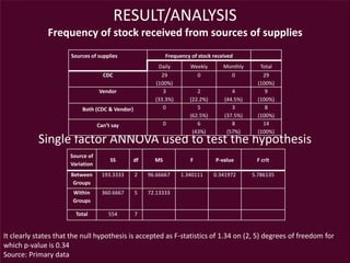 RESULT/ANALYSIS
Frequency of stock received from sources of supplies
Single factor ANNOVA used to test the hypothesis
It clearly states that the null hypothesis is accepted as F-statistics of 1.34 on (2, 5) degrees of freedom for
which p-value is 0.34
Source: Primary data
Sources of supplies Frequency of stock received
Daily Weekly Monthly Total
CDC 29
(100%)
0 0 29
(100%)
Vendor 3
(33.3%)
2
(22.2%)
4
(44.5%)
9
(100%)
Both (CDC & Vendor) 0 5
(62.5%)
3
(37.5%)
8
(100%)
Can’t say 0 6
(43%)
8
(57%)
14
(100%)
Source of
Variation
SS df MS F P-value F crit
Between
Groups
193.3333 2 96.66667 1.340111 0.341972 5.786135
Within
Groups
360.6667 5 72.13333
Total 554 7
 