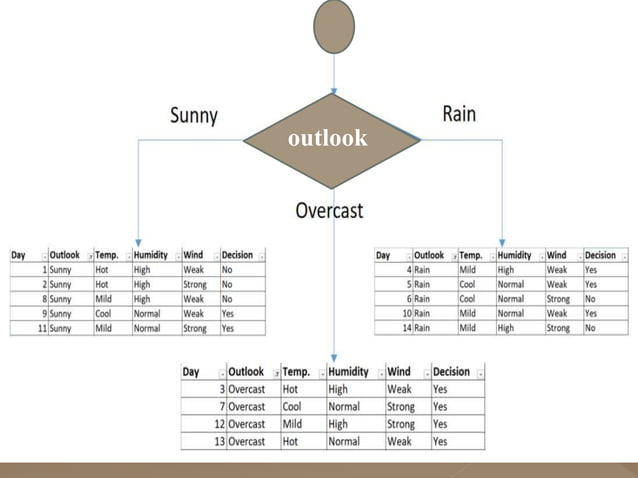 CART Algorithm.pptx | Technology & Computing