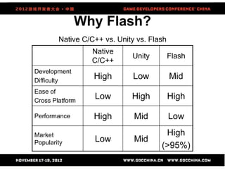 Why Flash?
Native C/C++ vs. Unity vs. Flash
Native
C/C++
Unity Flash
Development
Difficulty
High Low Mid
Ease of
Cross Platform
Low High High
Performance High Mid Low
Market
Popularity Low Mid
High
(>95%)
 