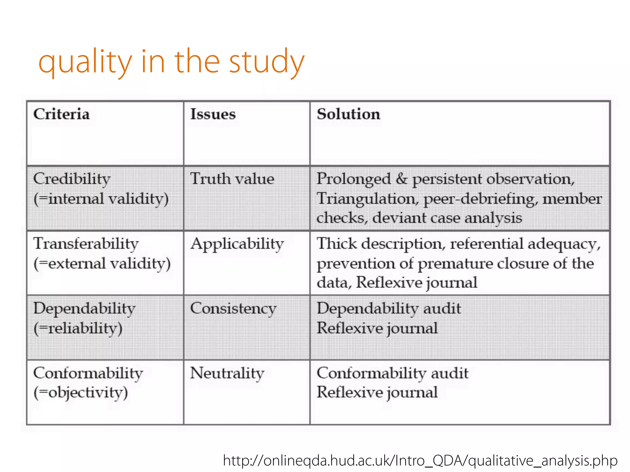 quality in the study
http://onlineqda.hud.ac.uk/Intro_QDA/qualitative_analysis.php
 