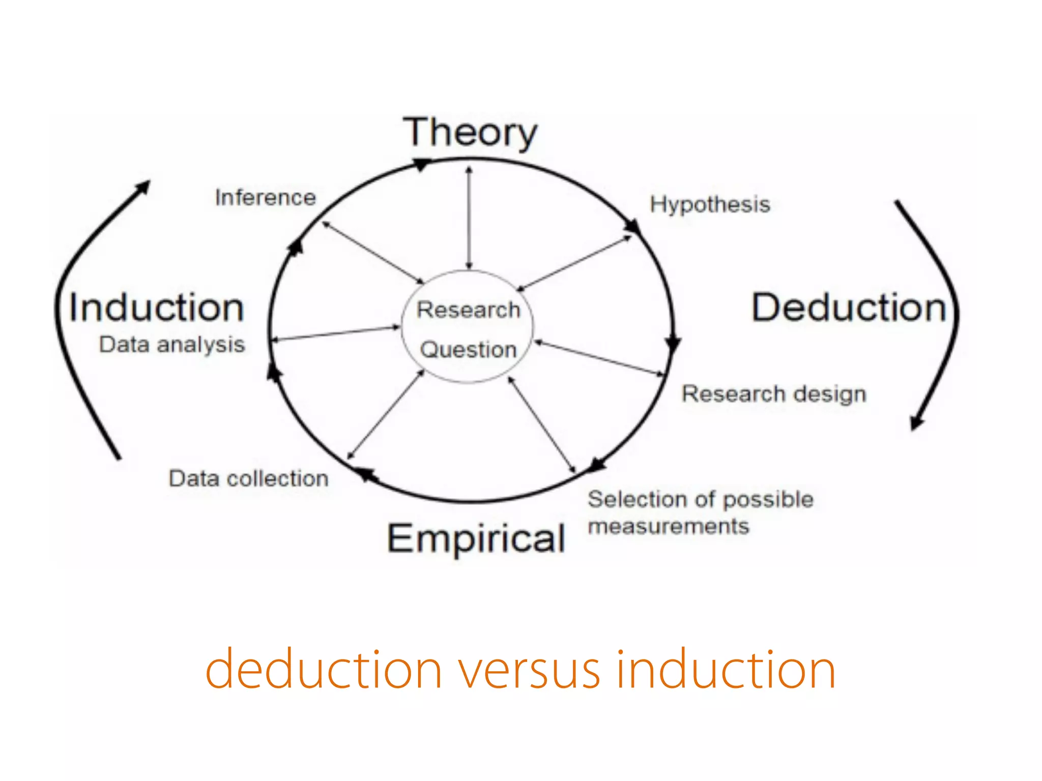 deduction versus induction
 