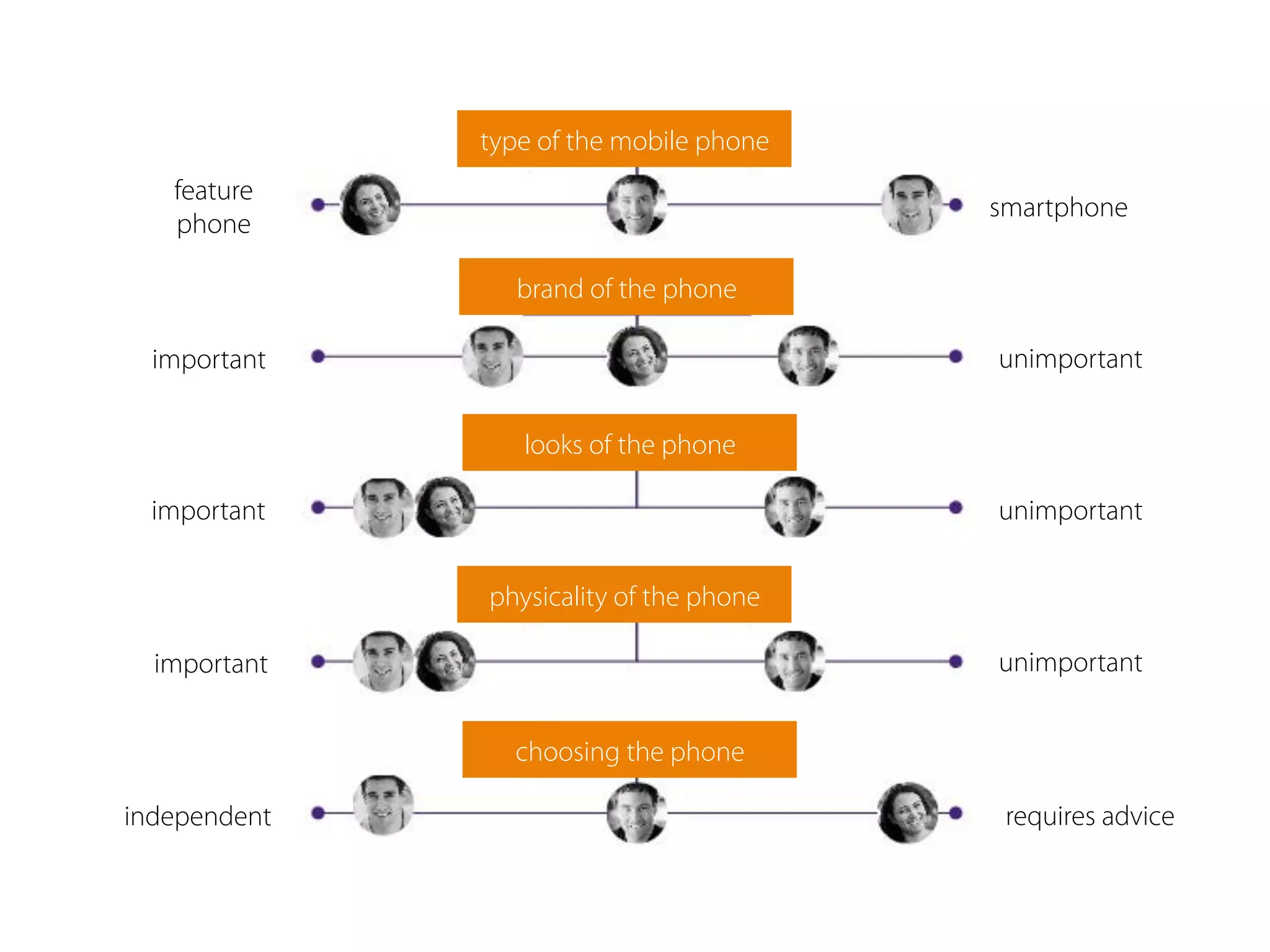 personas
type of the mobile phone
brand of the phone
looks of the phone
physicality of the phone
choosing the phone
smartphone
feature
phone
important unimportant
important
important unimportant
unimportant
independent requires advice
 