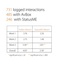 731 logged interactions 
485 with AvBox 
246 with StatusME 
StatusME (Mean) 
AvBox (Mean) 
Week 1 3.76 2.26 
Week 2 2.75 1.48 
Week 3 5.58** 2.81** 
Overall 4.03* 2.18* 
* significant at p < .01 ** significant at p < .005 
 