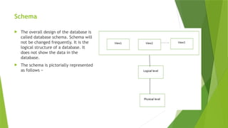 5__Database Schema and Instances of dbms.pptx
