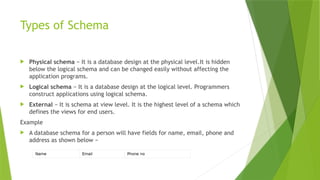 5__Database Schema and Instances of dbms.pptx