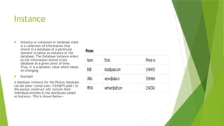 5__Database Schema and Instances of dbms.pptx