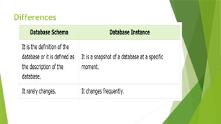 5__Database Schema and Instances of dbms.pptx