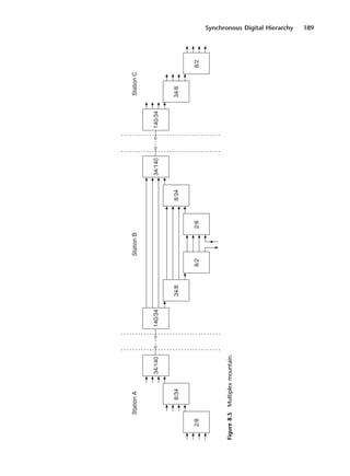 Synchronous Digital Hierarchy 189
Station
A
2/8
8/34
34/140
2/8
8/34
34/140
8/2
34/8
140/34
8/2
34/8
140/34
Station
B
Station
C
Figure
8.5
Multiplex
mountain.
DCAC08 2/27/06 11:50 AM Page 189
 