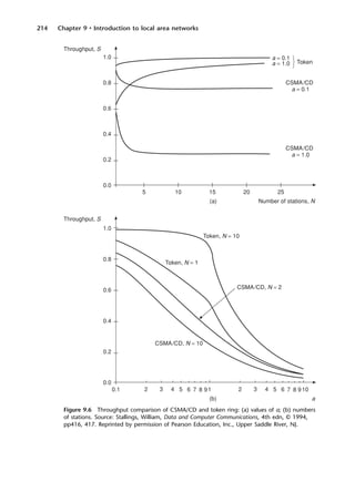 214 Chapter 9 • Introduction to local area networks
Figure 9.6 Throughput comparison of CSMA/CD and token ring: (a) values of a; (b) numbers
of stations. Source: Stallings, William, Data and Computer Communications, 4th edn, © 1994,
pp416, 417. Reprinted by permission of Pearson Education, Inc., Upper Saddle River, NJ.
DCAC09 2/27/06 11:54 AM Page 214
 