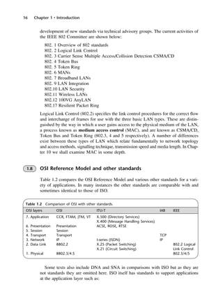 16 Chapter 1 • Introduction
Table 1.2 Comparison of OSI with other standards.
OSI layers OSI ITU-T IAB IEEE
7. Application CCR, FTAM, JTM, VT X.500 (Directory Services)
X.400 (Message Handling Services)
6. Presentation Presentation ACSE, ROSE, RTSE
5. Session Session
4. Transport Transport TCP
3. Network IP I-series (ISDN) IP
2. Data Link 8802.2 X.25 (Packet Switching) 802.2 Logical
X.21 (Circuit Switching) Link Control
1. Physical 8802.3/4.5 802.3/4/5
development of new standards via technical advisory groups. The current activities of
the IEEE 802 Committee are shown below:
802. 1 Overview of 802 standards
802. 2 Logical Link Control
802. 3 Carrier Sense Multiple Access/Collision Detection CSMA/CD
802. 4 Token Bus
802. 5 Token Ring
802. 6 MANs
802. 7 Broadband LANs
802. 9 LAN Integration
802.10 LAN Security
802.11 Wireless LANs
802.12 100VG AnyLAN
802.17 Resilient Packet Ring
Logical Link Control (802.2) specifies the link control procedures for the correct flow
and interchange of frames for use with the three basic LAN types. These are distin-
guished by the way in which a user gains access to the physical medium of the LAN,
a process known as medium access control (MAC), and are known as CSMA/CD,
Token Bus and Token Ring (802.3, 4 and 5 respectively). A number of differences
exist between these types of LAN which relate fundamentally to network topology
and access methods, signalling technique, transmission speed and media length. In Chap-
ter 10 we shall examine MAC in some depth.
1.8 OSI Reference Model and other standards
Table 1.2 compares the OSI Reference Model and various other standards for a vari-
ety of applications. In many instances the other standards are comparable with and
sometimes identical to those of ISO.
Some texts also include DNA and SNA in comparisons with ISO but as they are
not standards they are omitted here. ISO itself has standards to support applications
at the application layer such as:
DCAC01 2/27/06 11:19 AM Page 16
 